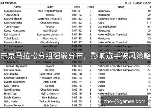 东京马拉松分组强弱分布，影响选手破风策略